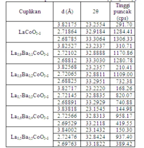 Tabel  tersebut  memperlihatkan  bahwa  semakin  meningkatnya  jumlah  substituen  x  (Ba 2+ ),  maka  puncak  difraksi bergeser ke sudut 2θ yang  lebih kecil  dan  jarak  antar  bidang  kisi  kristal  (d)  oksida  perovskit  La  1-x Ba x CoO 3-δ   semakin