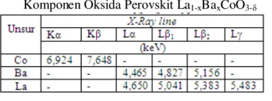 Tabel 4.4 Energi Sinar-X  Karakteristik Unsur  Komponen Oksida Perovskit La 1-x Ba x CoO 3-δ