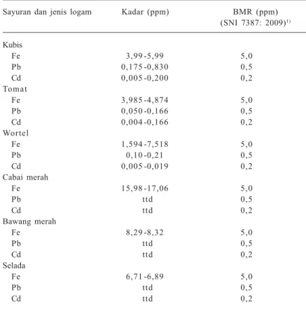 Tabel 3. Tingkat kontaminasi logam berat pada beberapa jenis sayuran segar.