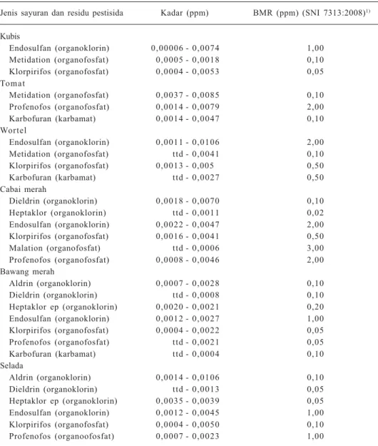Tabel 4. Residu pestisida pada beberapa jenis sayuran.