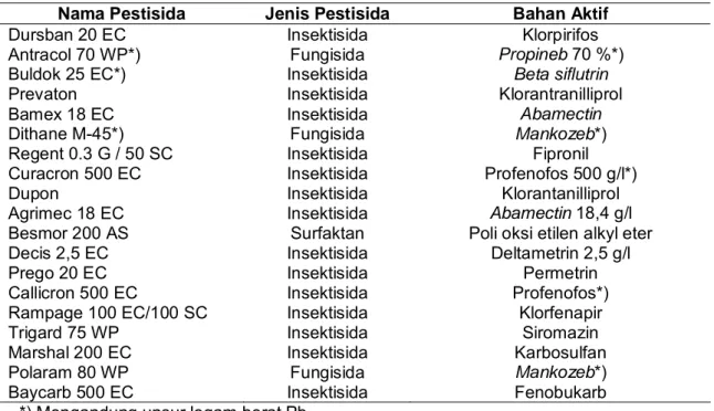 Tabel 1. Daftar Jenis Pestisida yang Banyak Digunakan oleh Petani di Kecamatan Kersana Kabupaten Brebes Tahun 2009