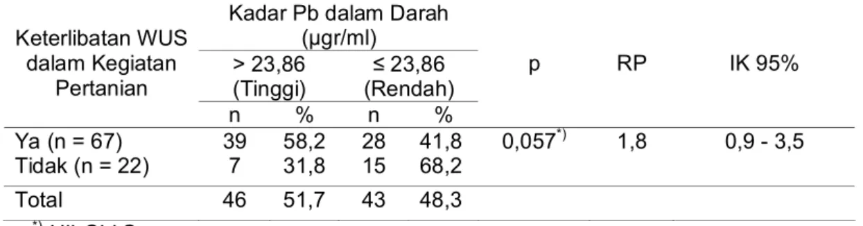 Tabel 2. Hubungan Keterlibatan WUS dalam Kegiatan Pertanian dengan Kadar Pb dalam Darah pada WUS di Kecamatan Kersana Kabupaten Brebes Tahun 2009