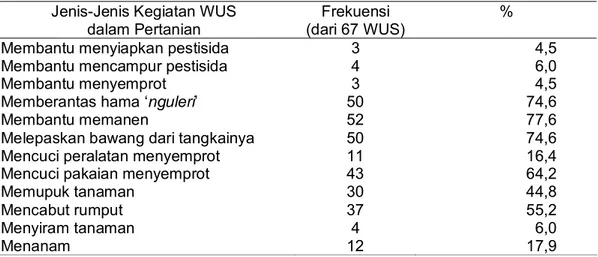 Tabel 3. Distribusi Jenis-Jenis Kegiatan WUS dalam Pertanian di Kecamatan Kersana Kabupaten Brebes Tahun 2009