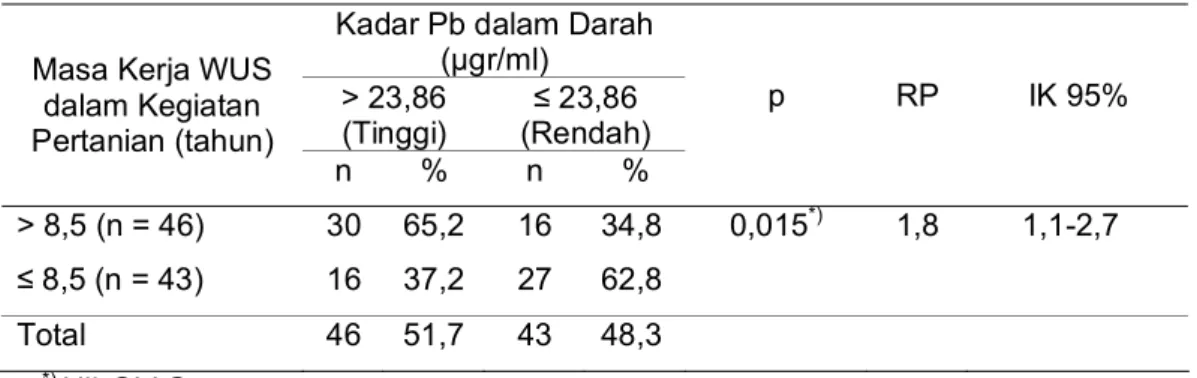 Tabel 4. Hubungan Masa Kerja WUS dalam Kegiatan Pertanian dengan Kadar Pb dalam Darah pada WUS di Kecamatan Kersana Kabupaten Brebes Tahun 2009
