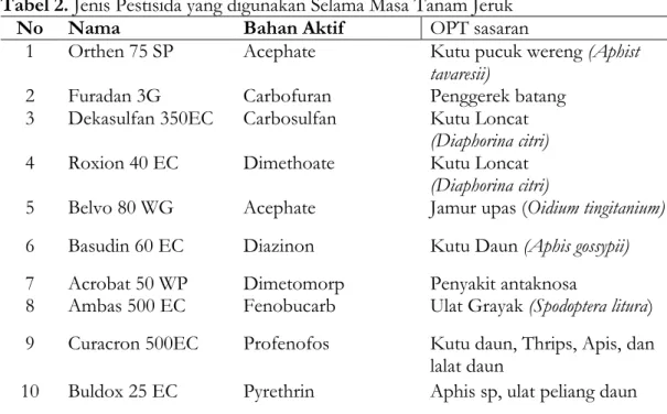 Tabel 2. Jenis Pestisida yang digunakan Selama Masa Tanam Jeruk 