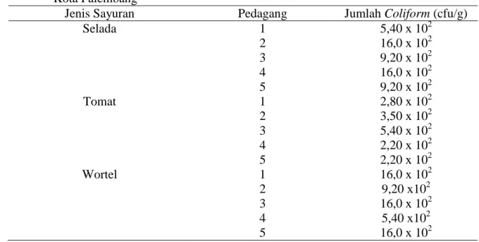 Tabel  1. Hasil analisis  coliform  pada selada, tomat,  dan wortel di  pasar  Induk Jakabaring  Kota Palembang 