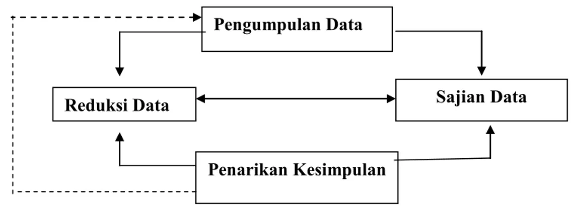 Gambar 1. Model Analisis Interaktif 16    G.  Sistematika Skripsi 