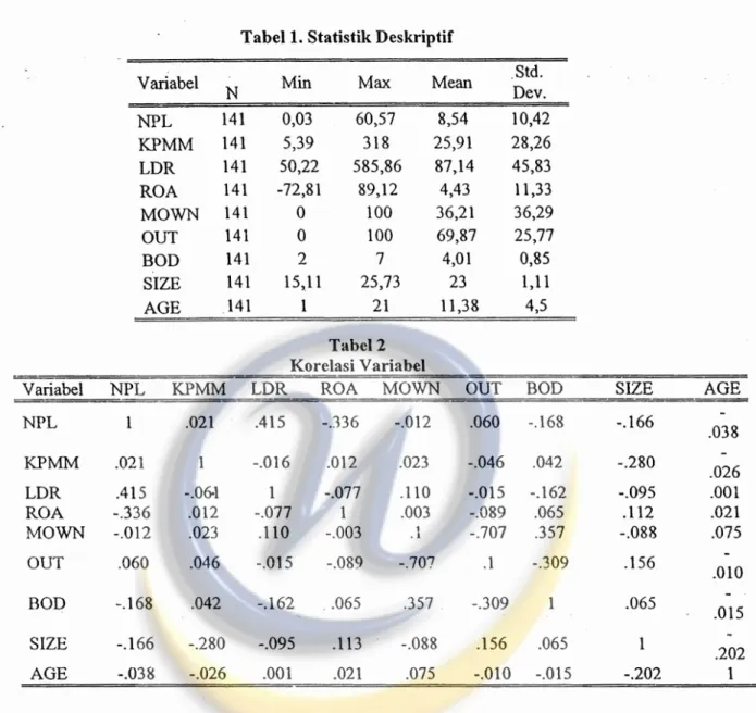 Tabel 1. Statistik Deskriptif 