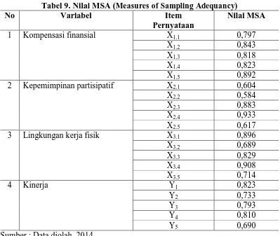 Tabel 8. Nilai KMO (Kaiser Meyer Olkin) Variabel KMO 