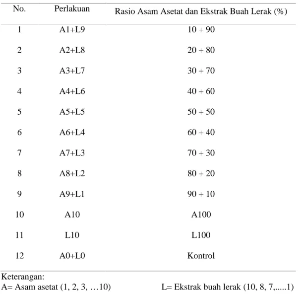 Tabel 1. Perbandingan volume campuran asam asetat dan ekstrak buah lerak No. Perlakuan Rasio Asam Asetat dan Ekstrak Buah Lerak (%)