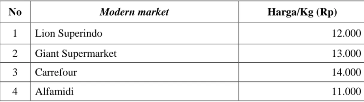 Tabel 6. Harga terung ungu setiap modern market 