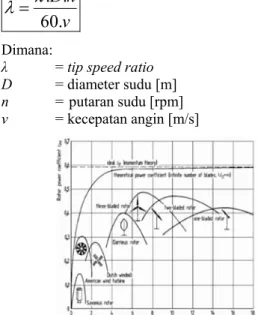 Gambar 2 Nilai koefisien daya dan tip speed ratio  II.6. Profil Airfoil 