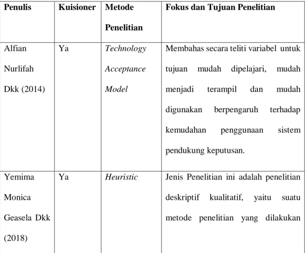 Tabel 2.1 Tabel perbandingan penelitian yang sudah ada 