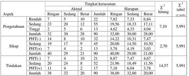 Tabel 8.  Analisis Tabulasi Silang antara Pengetahuan, Sikap dan Tindakan  Petani dan  Tingkat Gejala Keracunan Pestisida