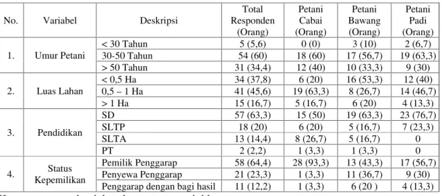 Tabel 1. Data Dasar Petani Responden