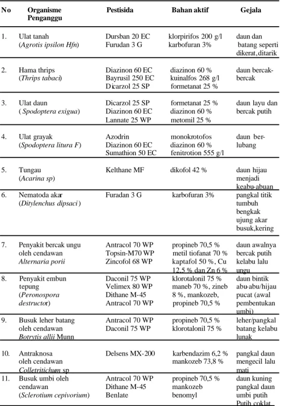 Tabel  2.  Pestisida yang digunakan untuk mengendalikan hama dan  penyakit tanaman bawang merah  