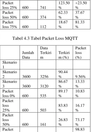 Tabel 4.2 Tabel Packet Loss CoAP 