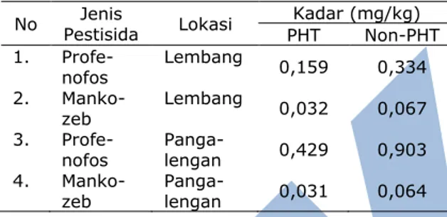 Tabel  2.  Perbandingan  kadar  residu  pestisida  pada  tomat  dengan  sistem  PHT  dan  tanpa sistem PHT (Wibowo, 2005)