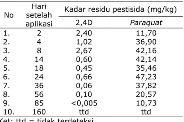 Tabel  3.    Data  Kadar  residu  metidation  pada  tomat (Atmawidjaja dkk., 2004). 