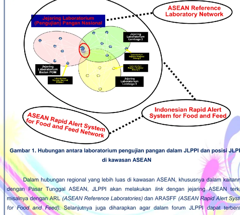 Gambar 1. Hubungan antara laboratorium pengujian pangan dalam JLPPI dan posisi JLPPI  di kawasan ASEAN 
