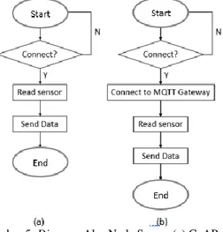 Gambar 5. Diagram Alur Node Sensor (a) CoAP dan  (b) MQTT 