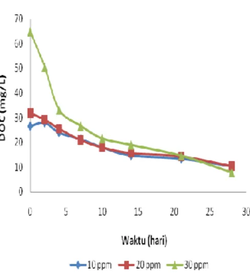 Gambar  4    Kurva  hubungan  DOC  OSD  dengan  variasi  konsentrasi  10,  20,  dan  30  ppm  terhadap  waktu