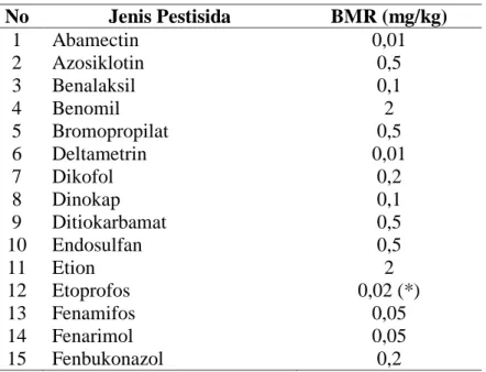 Tabel 2.2 Batas Maksimum Residu Pestisida Pada Buah Melon  No  Jenis Pestisida  BMR (mg/kg)  1  Abamectin  0,01  2  Azosiklotin  0,5  3  Benalaksil  0,1  4  Benomil  2  5  Bromopropilat  0,5  6  Deltametrin  0,01  7  Dikofol  0,2  8  Dinokap  0,1  9  Ditio
