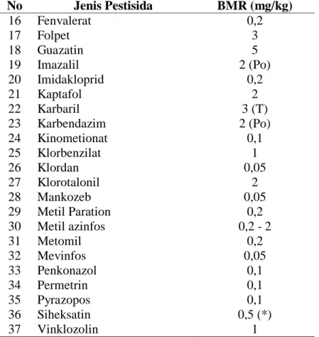 Tabel 2.2 Batas Maksimum Residu Pestisida Pada Buah Melon (Lanjutan)  No  Jenis Pestisida  BMR (mg/kg)  16  Fenvalerat  0,2  17  Folpet  3  18  Guazatin  5  19  Imazalil  2 (Po)  20  Imidakloprid  0,2  21  Kaptafol  2  22  Karbaril  3 (T)  23  Karbendazim 