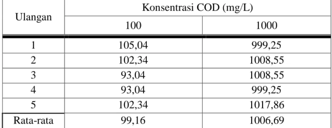 Tabel 4. Data hasil analisis COD berdasarkan metode ASTM D-1252 (A) 
