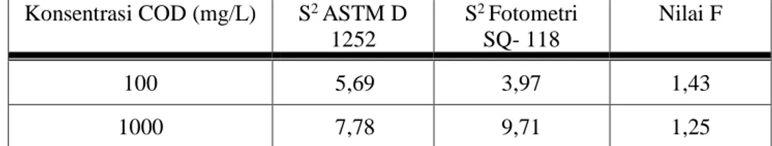 Tabel 8. Uji Kecermatan  (Uji F) antara metode standard methods ASTM D  1252 dan Fotometri SQ- 118 dari hasil analisa COD 100 dan 1000 mg/L
