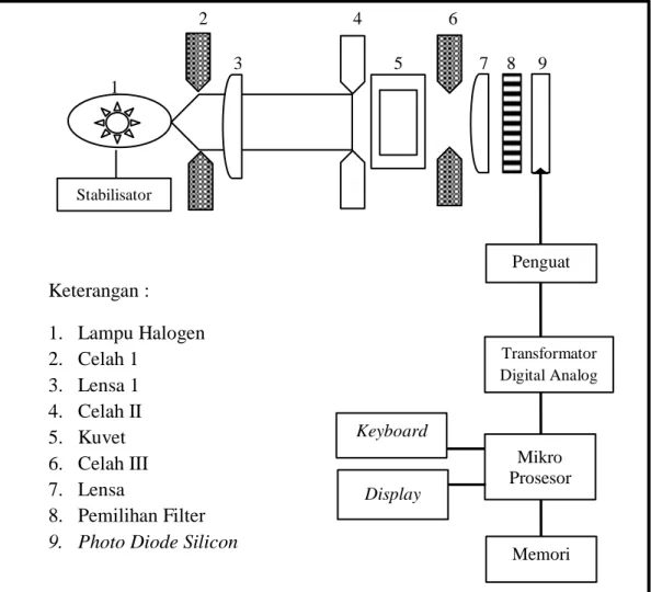 Gambar 1. Konstruksi Pengukuran Photometer SQ 118 