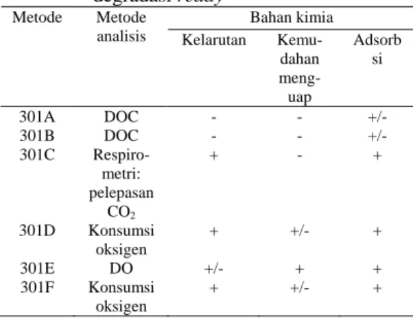 Tabel 1 Perbandingan aplikasi 6 metode bio- bio-degradasi ready 