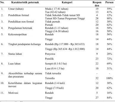 Tabel 1. Sebaran peternak menurut karakteristik peternak 