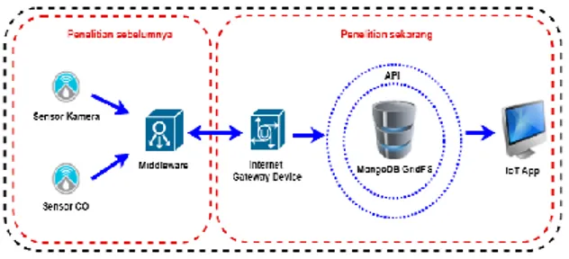 Gambar 2 Cara kerja API RESTfull web service  3.3  Perancangan  Data  Storage  MongoDB 