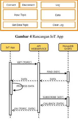 Gambar 4 Rancangan IoT App 