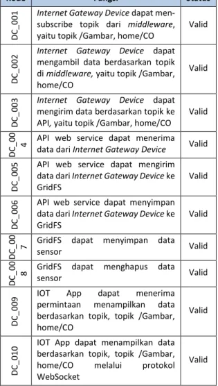 Gambar 18 Grafik analisis pengujian skalabilitas  GET API web service 