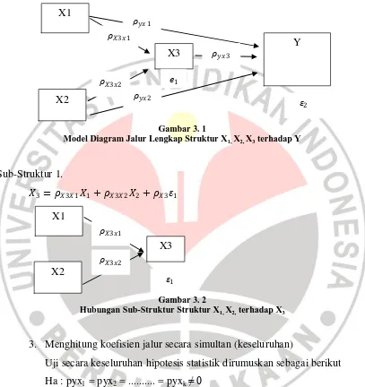 Gambar 3. 1  Model Diagram Jalur Lengkap Struktur X