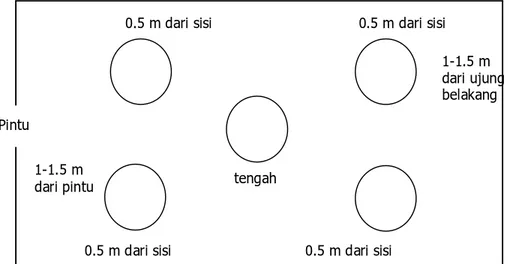 Gambar 1. Diagram pengambilan contoh kendaraan  (car sampling) 