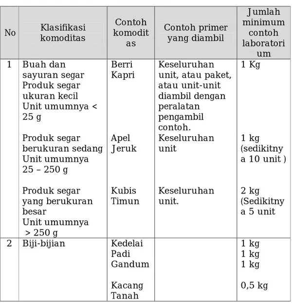 Tabel 1. Produk-produk tanaman: deskripsi contoh primer dan jumlah  minimum contoh laboratorium 