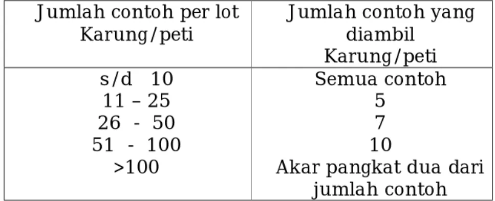 Tabel 2. Jumlah contoh yang harus diambil (SNI Padatan)  Jumlah contoh per lot 