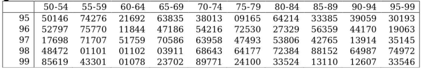 Tabel 6. Tabel Acak (Lanjutan)  50-54  55-59  60-64  65-69  70-74  75-79  80-84  85-89  90-94  95-99  95  50146  74276  21692  63835  38013  09165  64214  33385  39059  30193  96  52797  75770  11844  47186  54216  72530  27329  56359  44170  19063  97  17