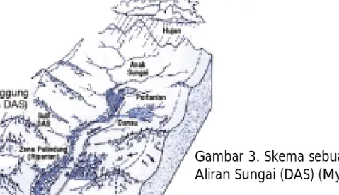 Gambar 3. Skema sebuah Daerah Aliran Sungai (DAS) (Myrada, 2003)