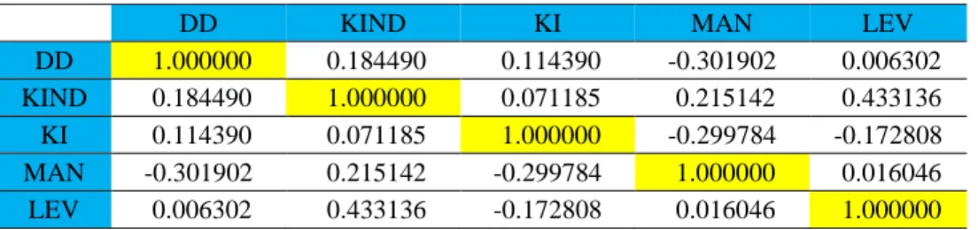 Tabel 3 Hasil Uji Multikolinearitas 