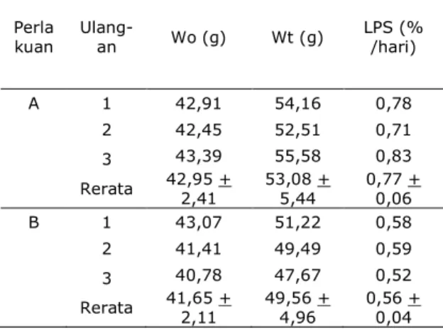 Tabel  1.  Data  Rerata  Laju  Pertumbuhan  Spesifik  (%  berat  per  hari)  Kepiting  Bakau  (S