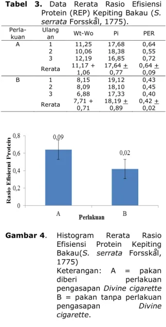 Tabel  3.  Data  Rerata  Rasio  Efisiensi  Protein (REP) Kepiting Bakau (S. 