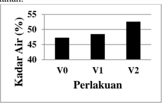 Tabel 4. Hasil Analisis Kadar Air dengan  Perlakuan Kedalaman Rorak  Perlakuan              Kadar Air (%)  V 0 (Kontrol)                             47,28  tn V 1 (Kedalaman  0,2 m)            48,37  V 2 (Kedalaman 0,4 m)              52,60      KK (%)    