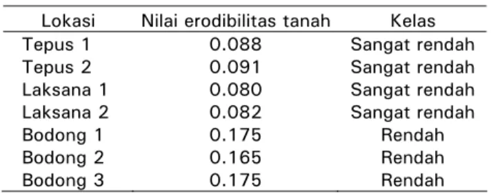 Tabel 4. Nilai Erodibilitas tanah (K) dari masing- masing-masing lokasi penelitian 
