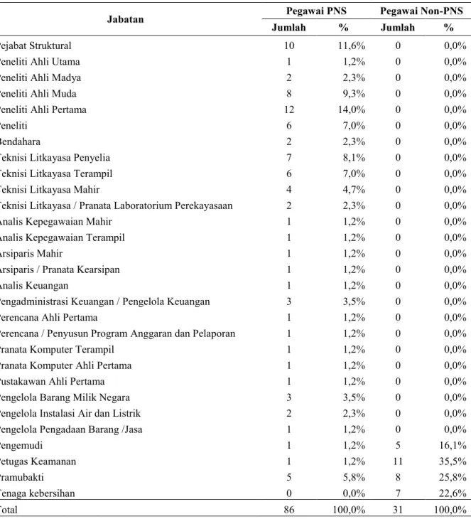 Tabel 5. Jumlah dan Persentase PNS B2P2VRP Berdasar Jabatan Tahun 2020 