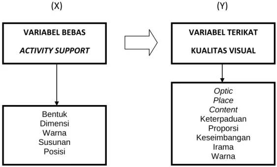 GAMBAR 3.3 BAGAN VARIABEL PENELITIAN 
