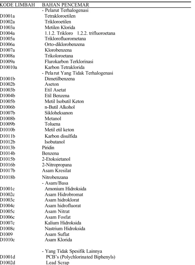 TABEL 1. DAFTAR LIMBAH B3 DARI SUMBER YANG TIDAK SPESIFIK KODE LIMBAH BAHAN PENCEMAR